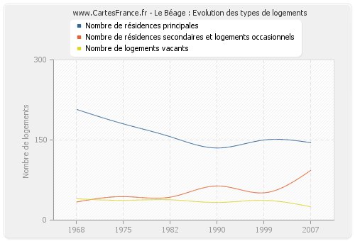 Le Béage : Evolution des types de logements